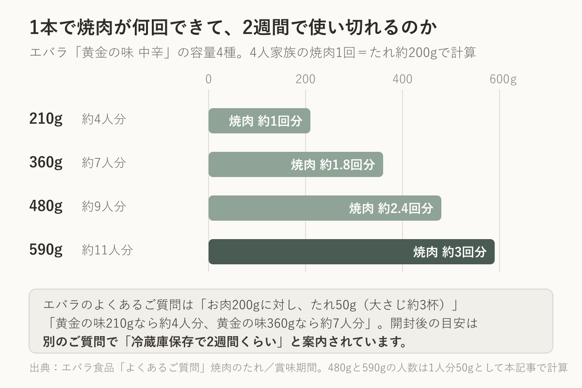 黄金の味 中辛の容量別に、何人分と焼肉何回分かを並べた図