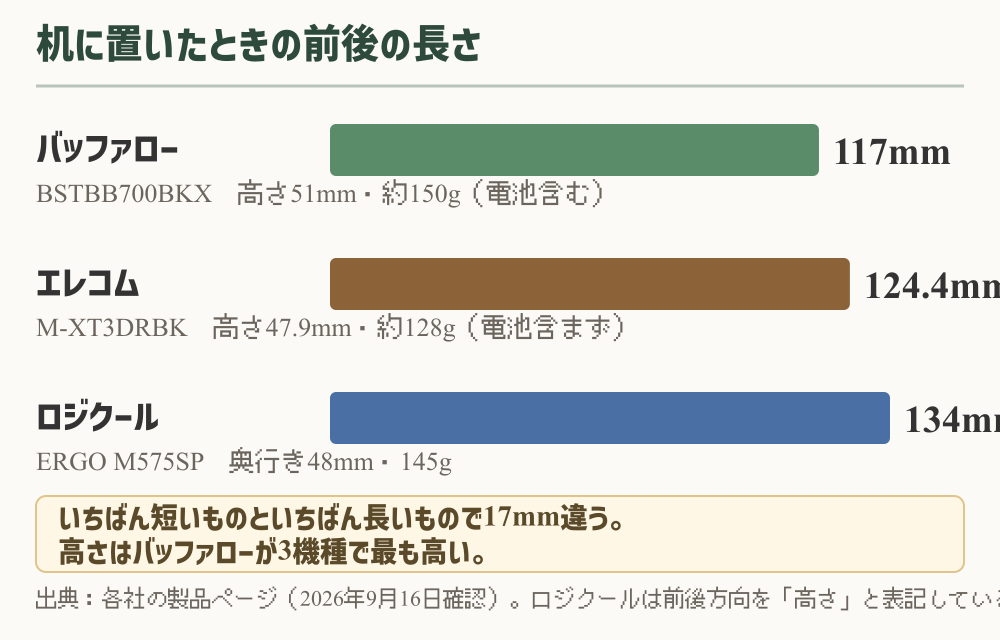 バッファロー117mm、エレコム124.4mm、ロジクール134mmの前後の長さを比べた棒グラフ