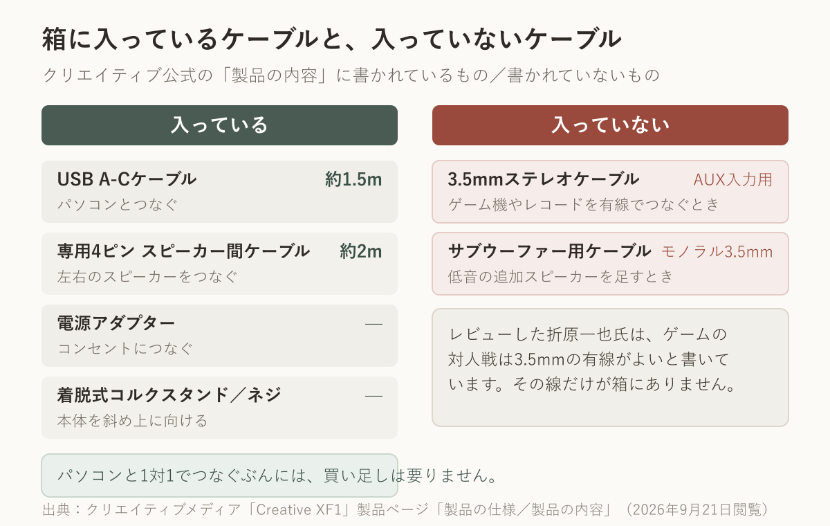 Creative XF1 の同梱ケーブルと、同梱されていないケーブルを並べた図