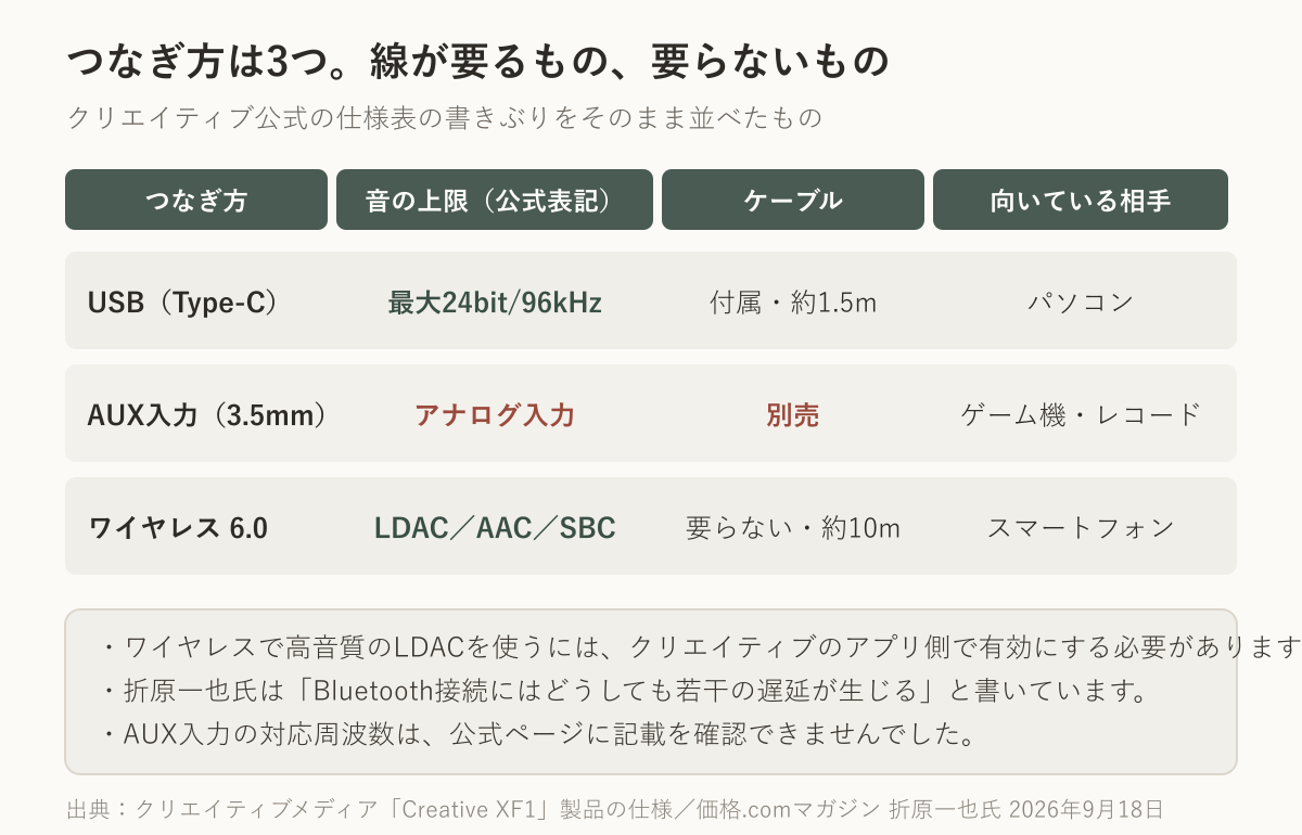 Creative XF1 の3つのつなぎ方を公式仕様のまま並べた表