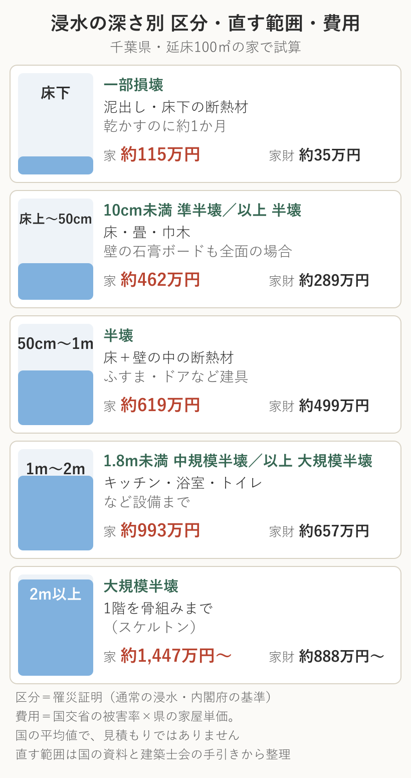 浸水の深さ別に、罹災証明の区分、直す範囲、千葉県の延床100㎡の家で試算した家と家財の被害額を並べた表