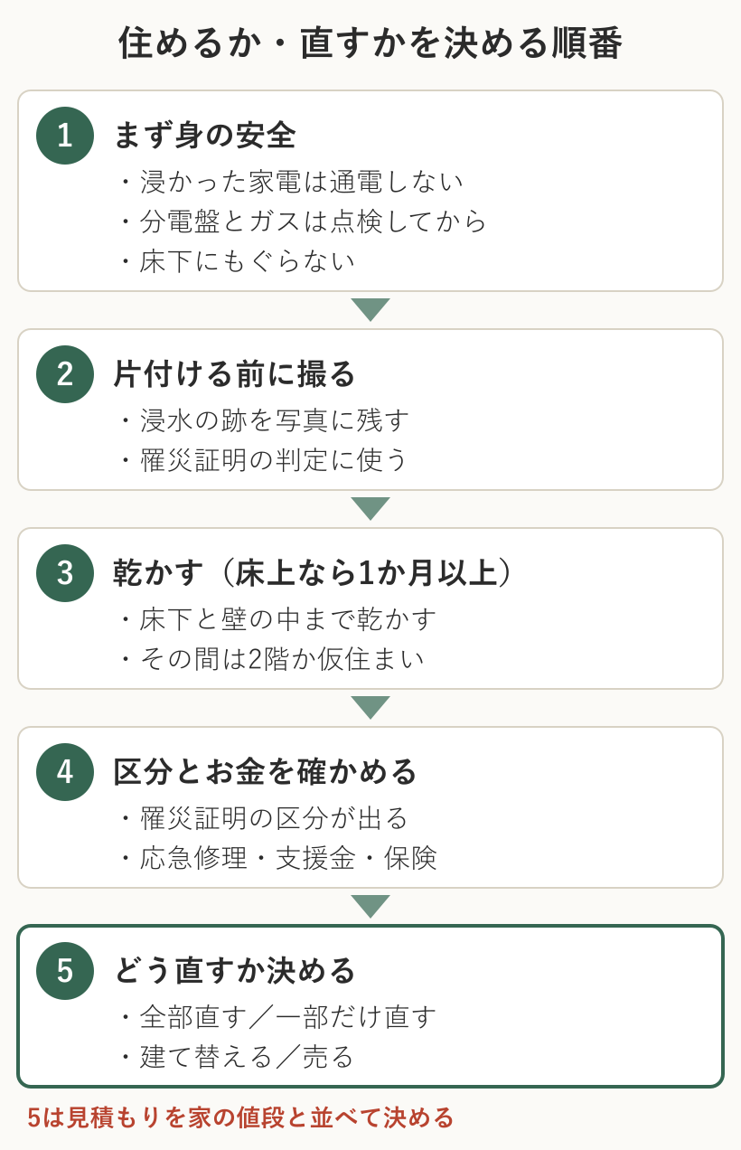 住めるか・直すかを決める5つの順番。身の安全、片付ける前の撮影、1か月以上の乾燥、区分とお金の確認、どう直すかの決定