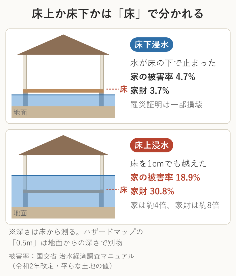 床下浸水と床上浸水の断面図。水が床の下で止まれば床下浸水で家の被害率4.7%、床を越えれば床上浸水で18.9%