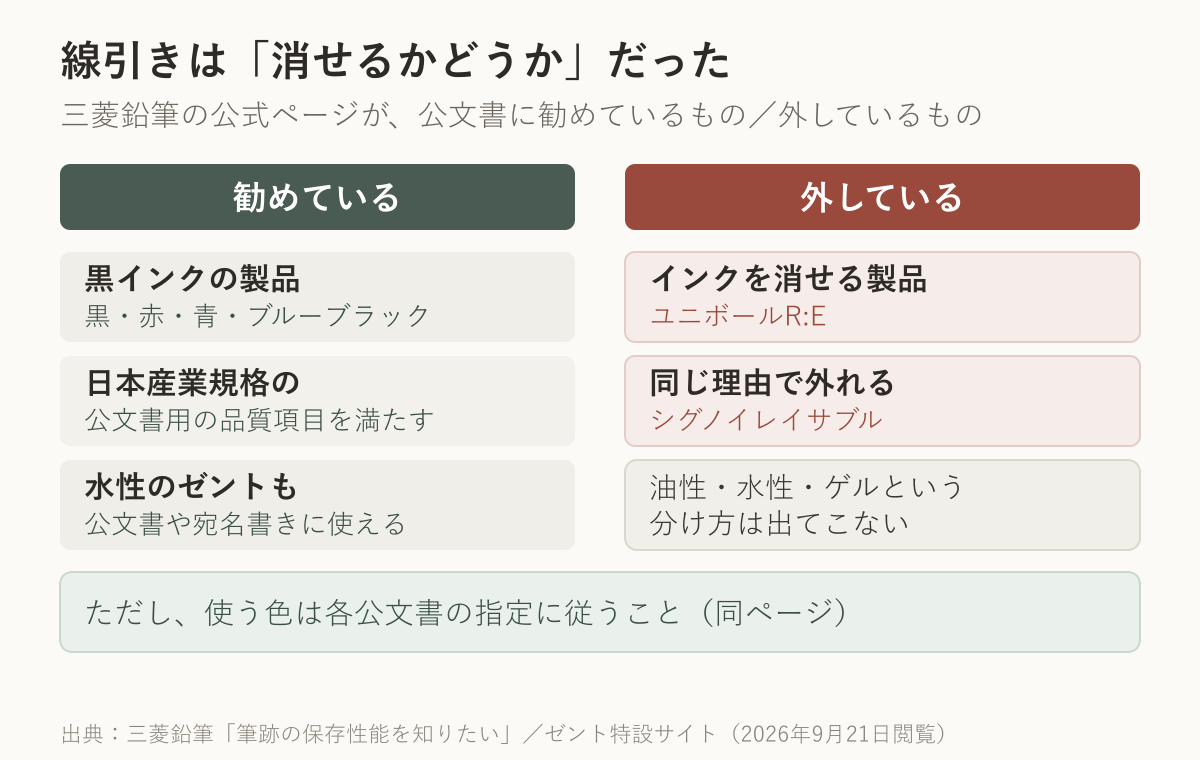 三菱鉛筆が公文書に勧めているものと外しているものを並べた図。勧めているのは黒インクの製品で、外れているのは消せるインクの製品