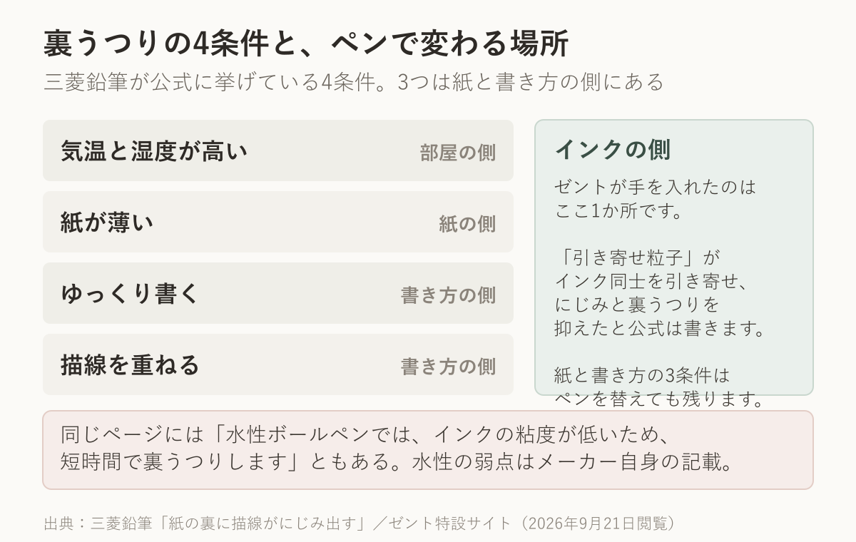 裏うつりが起きる4条件と、ゼントが手を入れたインクの側を並べた図。4条件のうち3つは紙と書き方の側にある