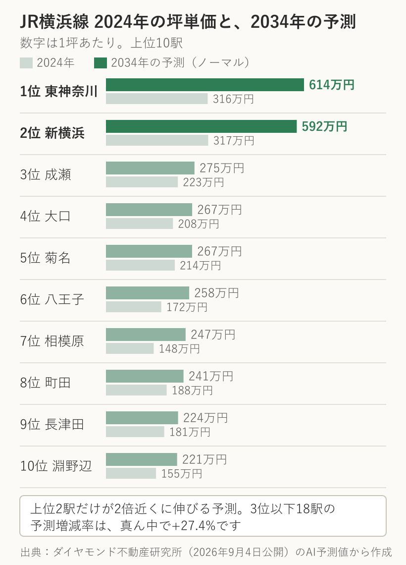 JR横浜線の上位10駅について、2024年の坪単価と2034年の予測坪単価を横棒で並べた図。東神奈川と新横浜だけが突出している