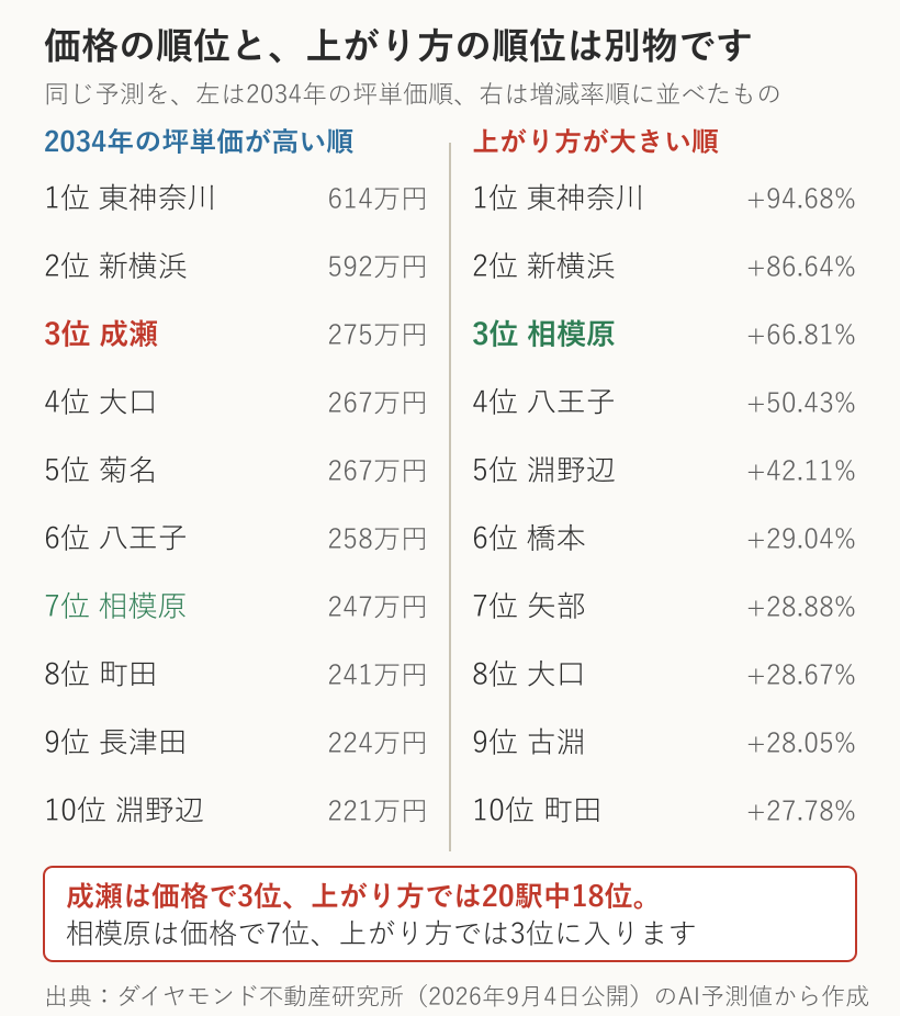 同じ予測を、左は2034年の坪単価順、右は予測増減率順に並べ替えて比べた表