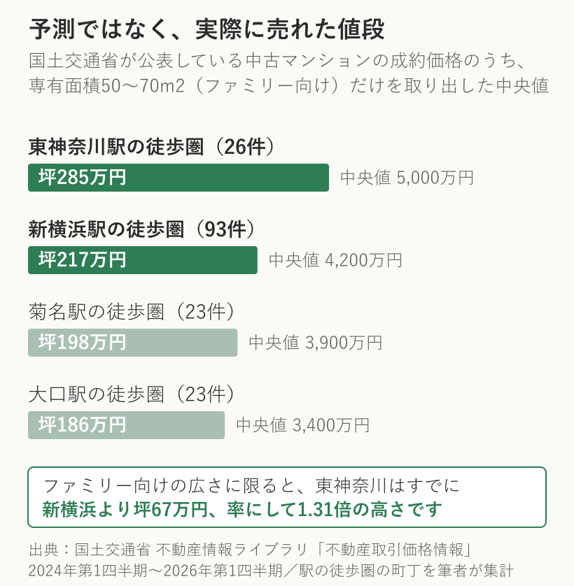 東神奈川・新横浜・菊名・大口の各駅徒歩圏について、50〜70平方メートルの中古マンションの坪単価中央値を横棒で並べた図