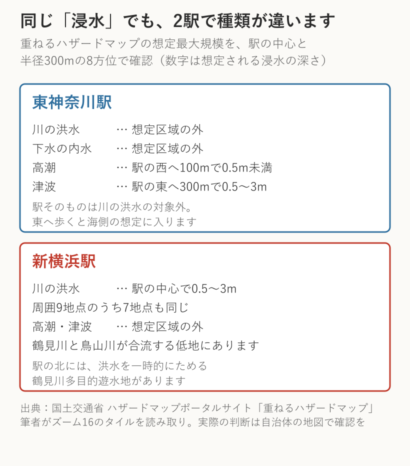 東神奈川駅と新横浜駅について、洪水・内水・高潮・津波の浸水想定を並べて比べた図