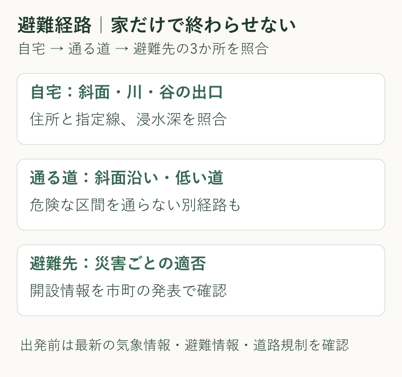 自宅の住所、斜面や低い道路を通る避難経路、災害に対応した避難先の3か所を照合する図