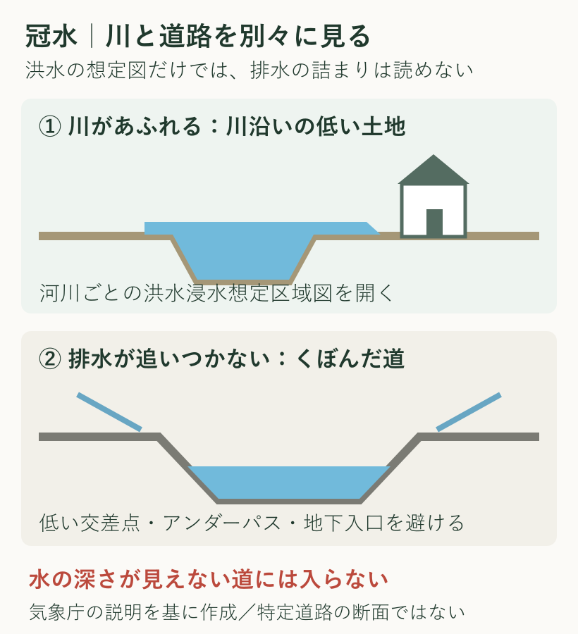 川があふれて低い土地へ水が広がる洪水と、排水が追いつかずくぼんだ道に水がたまる冠水を分けた図