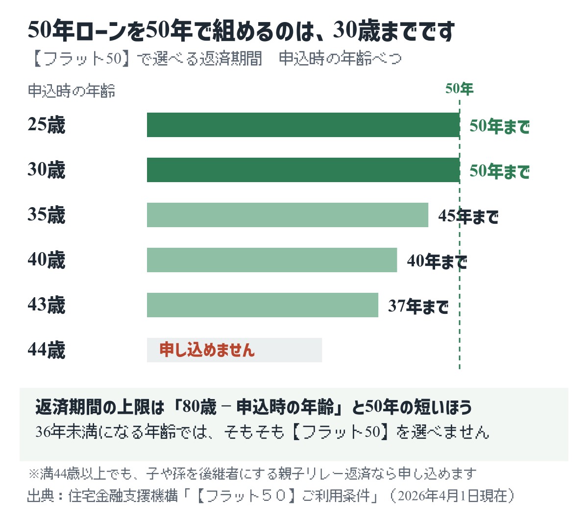 フラット50で選べる返済期間。25歳と30歳は50年、35歳は45年、40歳は40年、43歳は37年、44歳は申込不可