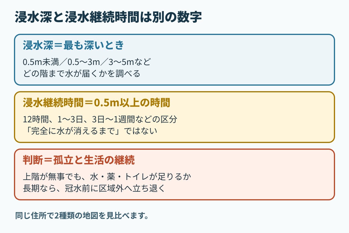 浸水深は最大の深さ、浸水継続時間は原則0.5メートル以上が続く時間という違い