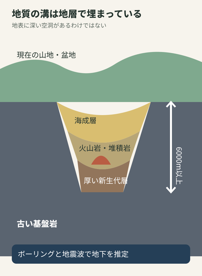 古い基盤の上に海成層と火山岩が厚く堆積しフォッサマグナを埋める断面図