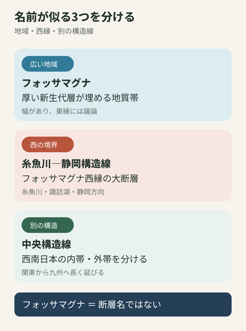 フォッサマグナと糸魚川静岡構造線と中央構造線の違い