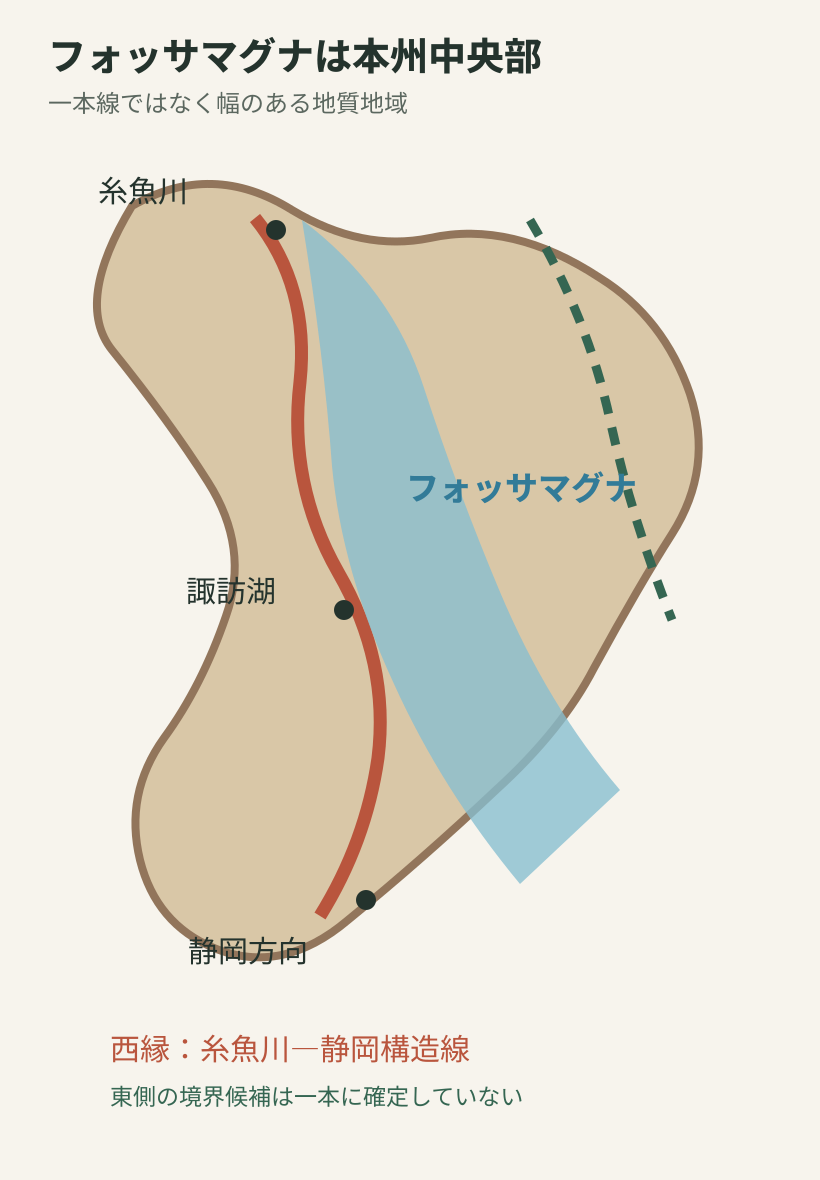 本州中央部のフォッサマグナと西縁・東側の境界候補を示す位置模式図