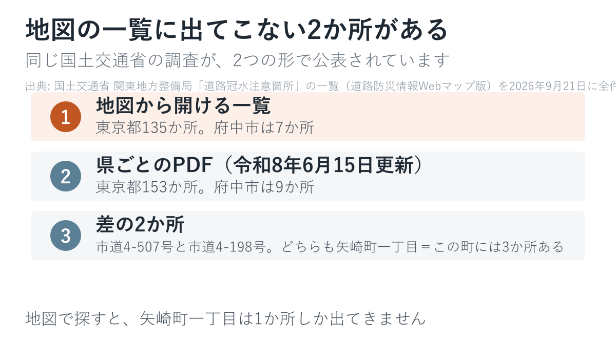 地図の一覧に出てこない2か所は、どちらも矢崎町一丁目です