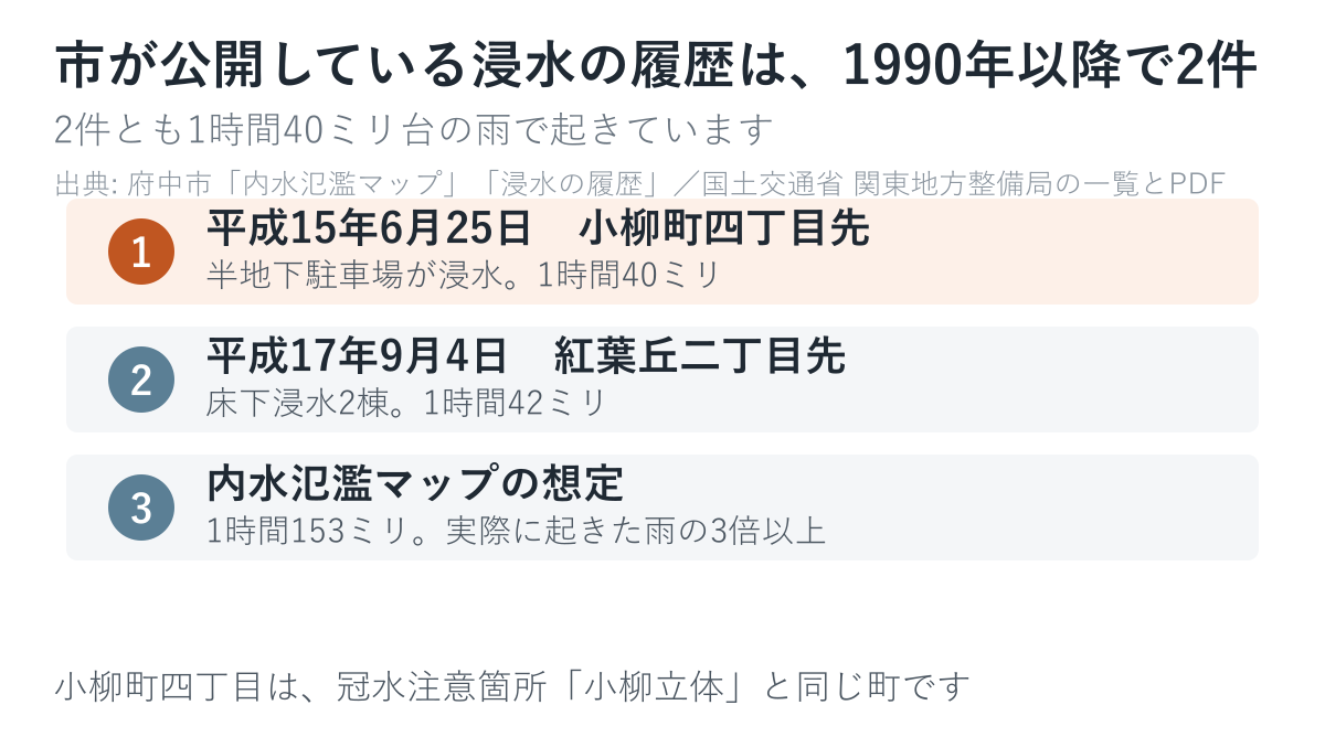 市が公開している浸水の履歴は2件。どちらも1時間40ミリ台の雨です
