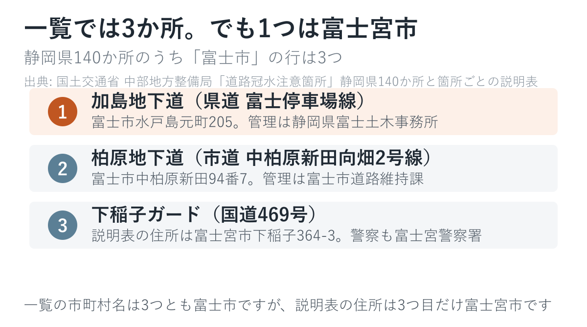 一覧の市町村名は3つとも富士市。説明表を開くと3つ目だけ住所が違います