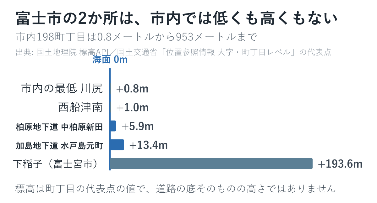2か所は市内で特別に低い町にあるわけではありません