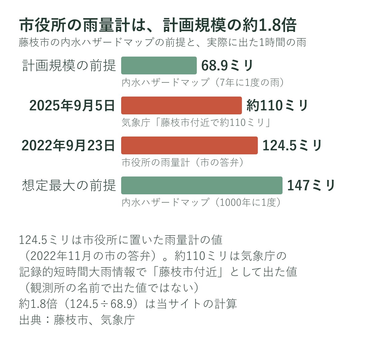 藤枝市の内水ハザードマップの前提の雨と、実際に出た1時間の雨を比べたグラフ