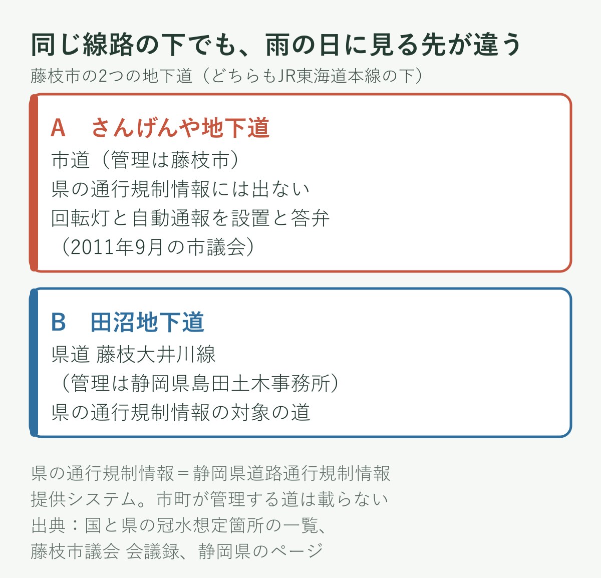 藤枝市の2つの地下道の違い（管理者と、雨の日に見るページ）