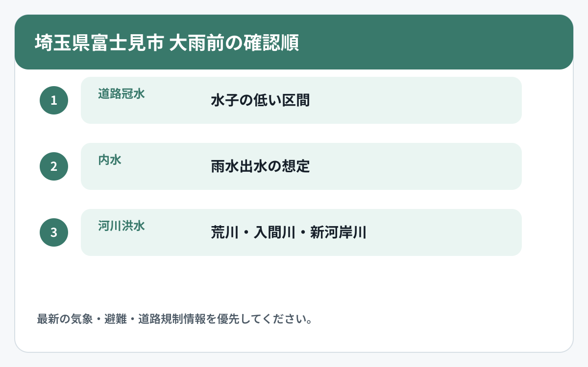 埼玉県富士見市で道路冠水と他の災害情報を確認する順番を示した図