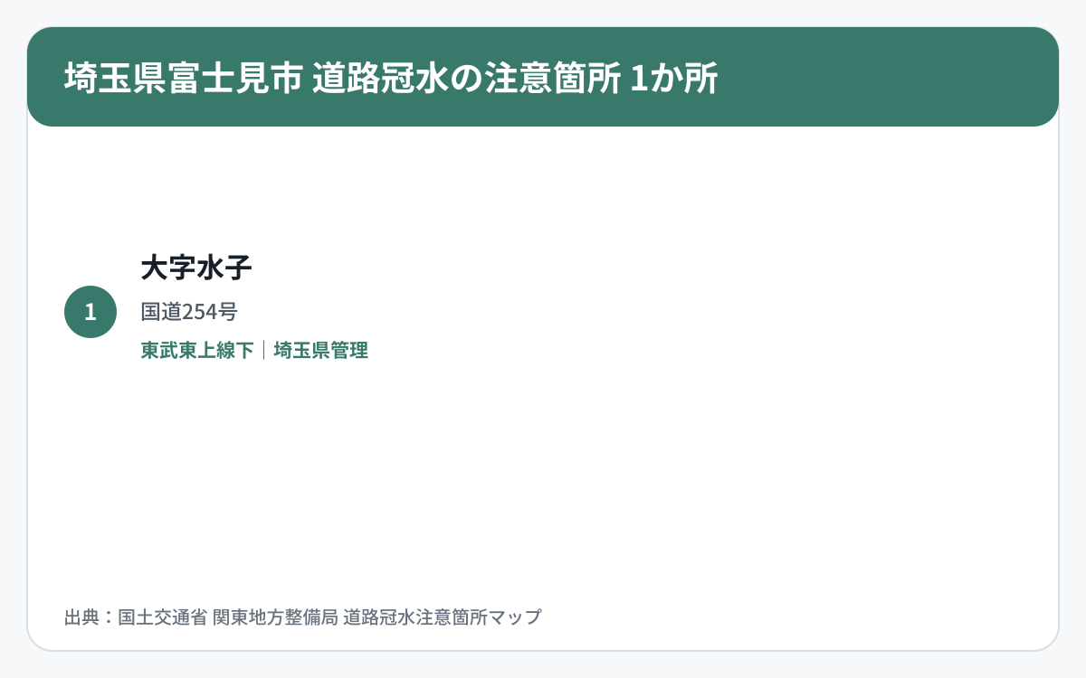 埼玉県富士見市の道路冠水注意箇所1か所を道路区分と管理者で整理した図