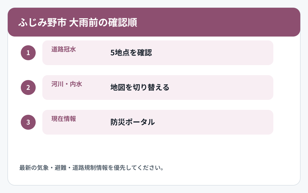 ふじみ野市で道路冠水と他の災害情報を確認する順番を示した図