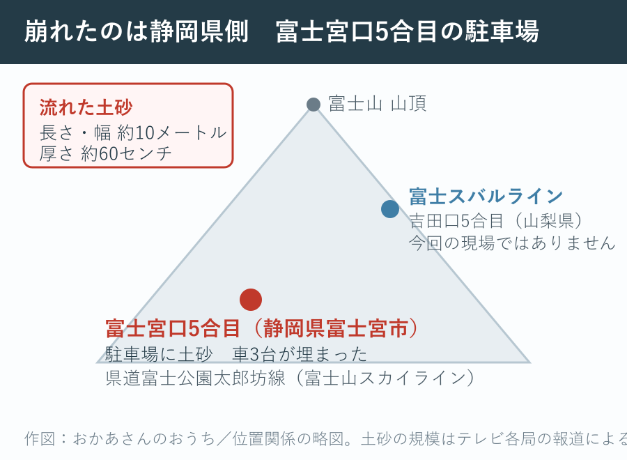 富士山の山頂・富士宮口5合目・富士スバルラインの位置関係を示した略図
