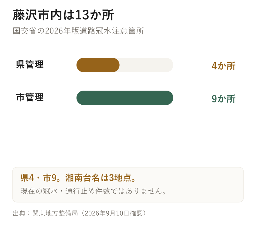 藤沢市内は13か所。国交省の2026年版道路冠水注意箇所