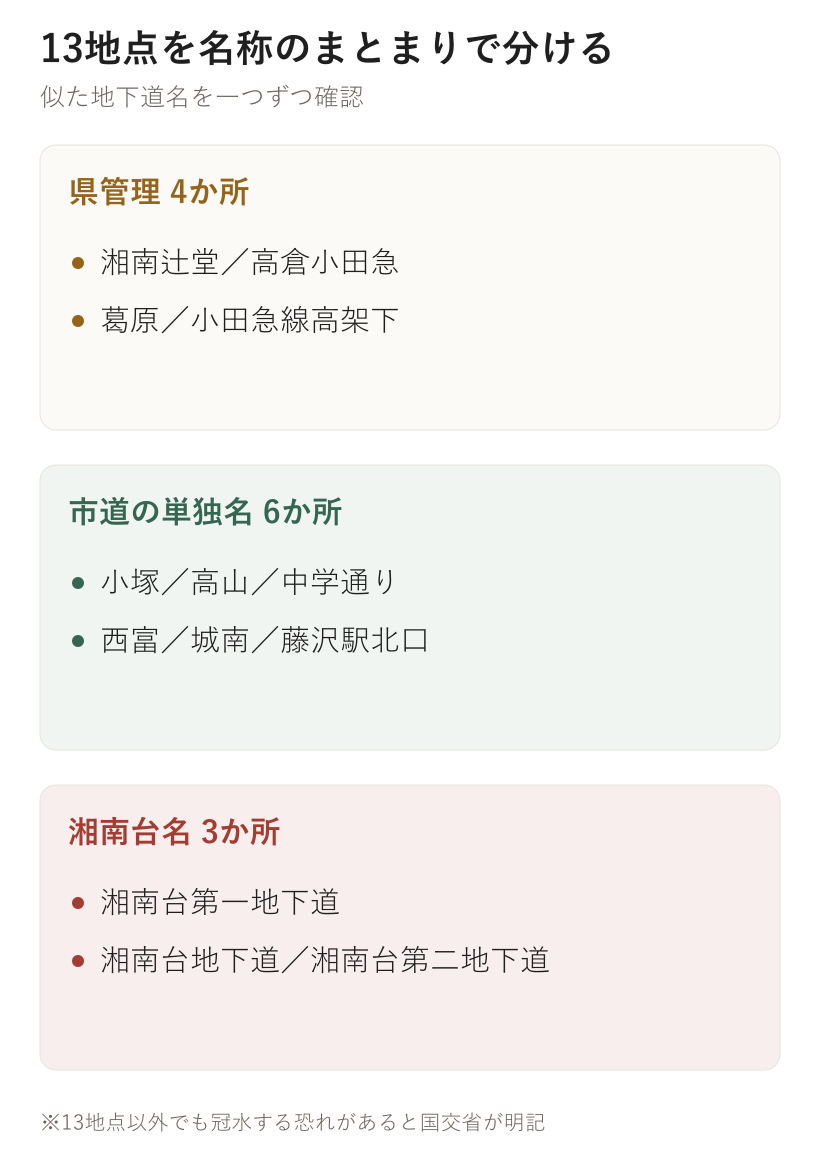 13地点を名称のまとまりで分ける。県管理 4か所、市道の単独名 6か所、湘南台名 3か所