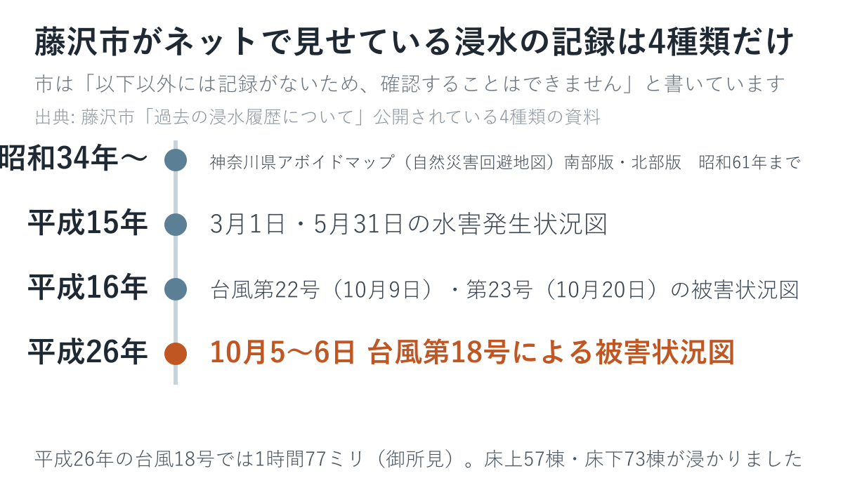 藤沢市がネットで公開している浸水の記録4種類の図