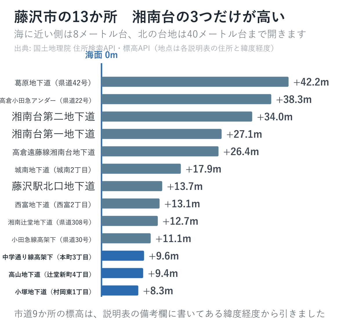 藤沢市の13か所の標高を並べた図