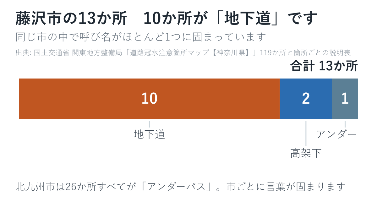 藤沢市の13か所の呼び名を数えた図