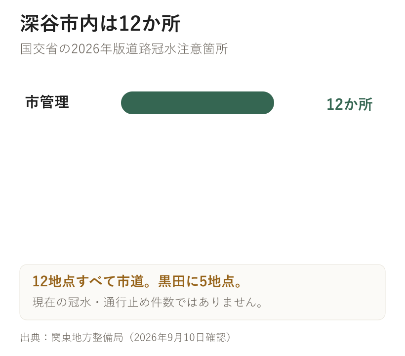 深谷市内は12か所。国交省の2026年版道路冠水注意箇所