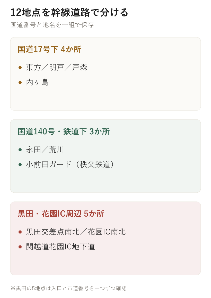 12地点を幹線道路で分ける。国道17号下 4か所、国道140号・鉄道下 3か所、黒田・花園IC周辺 5か所