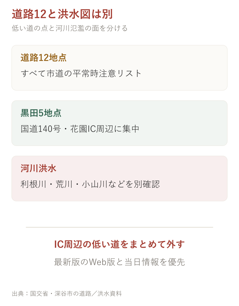 道路12と洪水図は別。道路、ハザードマップ、現在情報を分けて確認する図