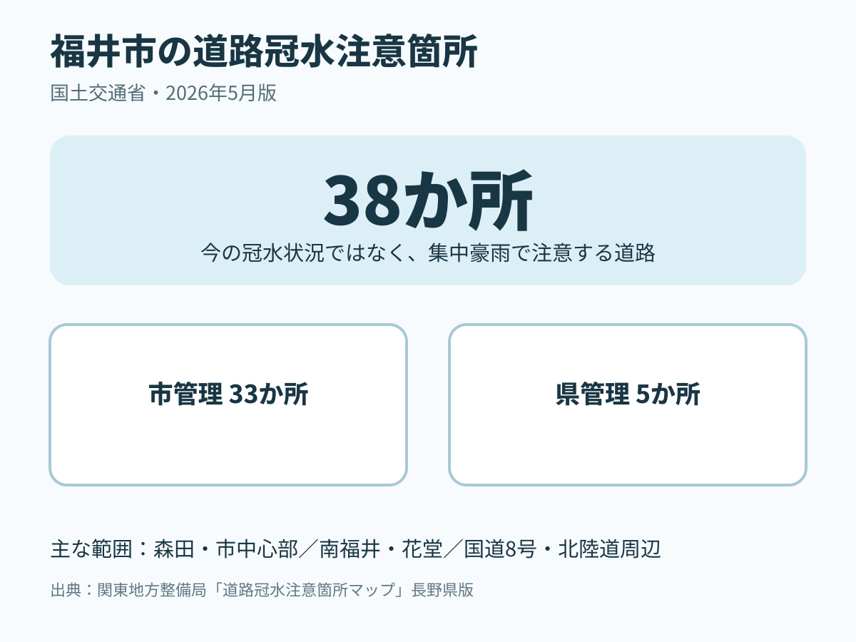福井市の道路冠水注意箇所38か所の内訳。県管理5か所、市管理33か所