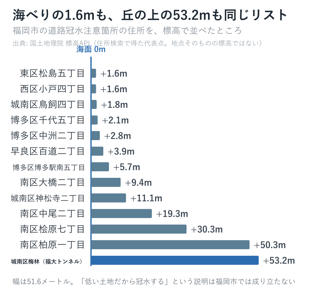 福岡市の道路冠水注意箇所の住所を標高で並べた図。1.6メートルから53.2メートルまで