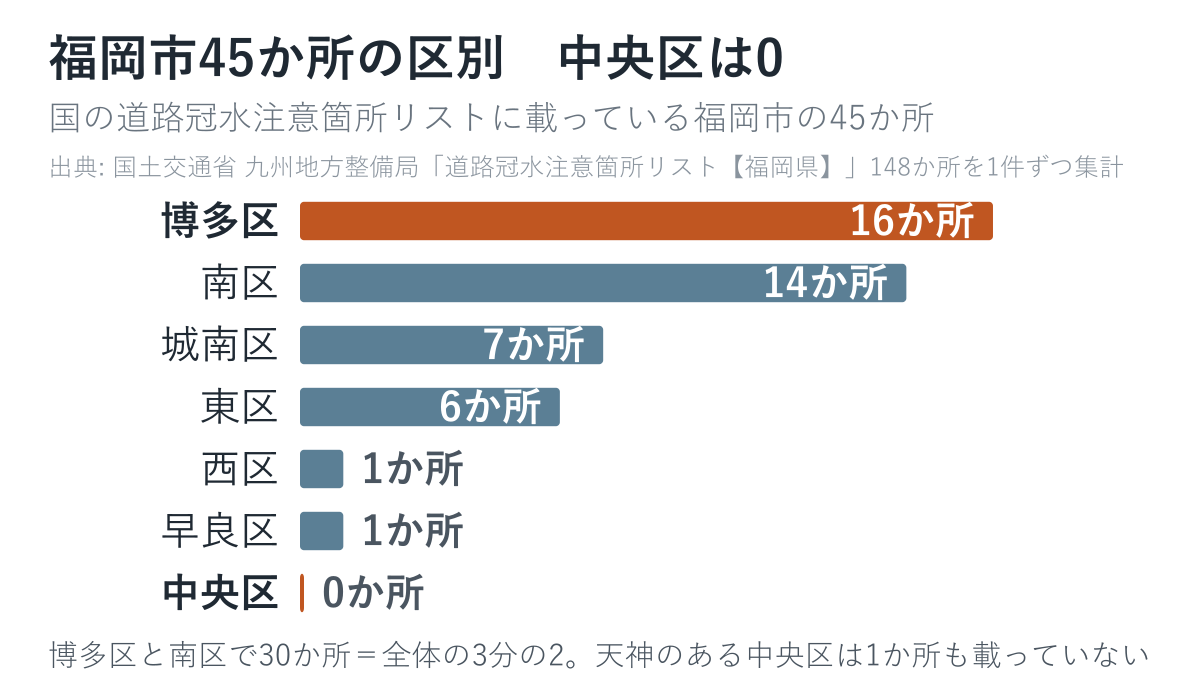 国の道路冠水注意箇所リストに載っている福岡市45か所の区別の内訳