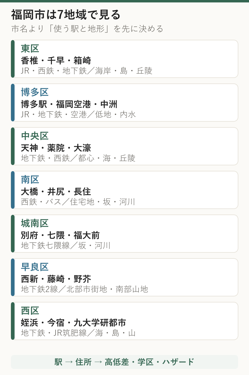 福岡市の東、博多、中央、南、城南、早良、西の7区と代表的な駅・地域、地形の違いを示した図