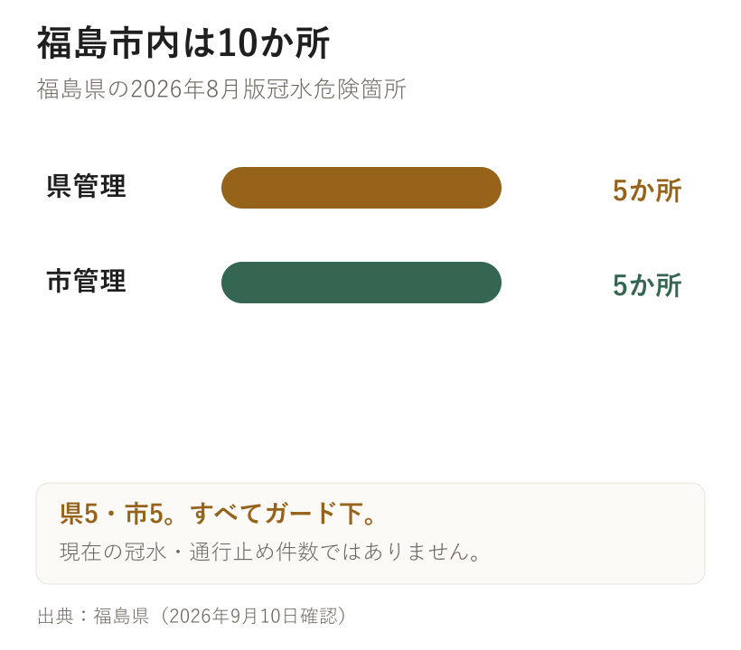 福島市内は10か所。福島県の2026年8月版冠水危険箇所