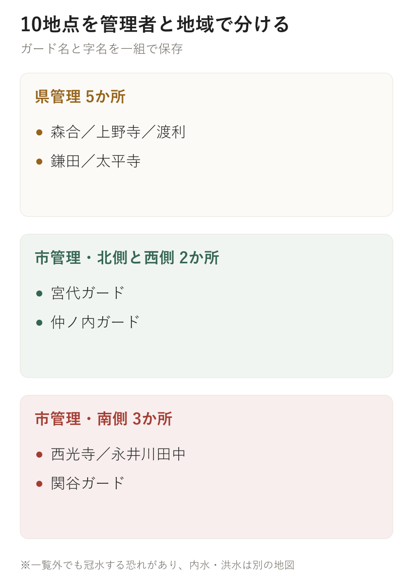 10地点を管理者と地域で分ける。県管理 5か所、市管理・北側と西側 2か所、市管理・南側 3か所