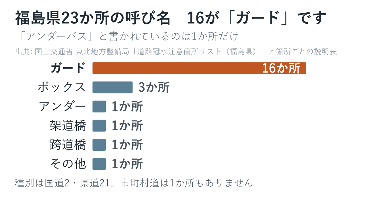 福島県の道路冠水注意箇所23か所を呼び名で数えた図