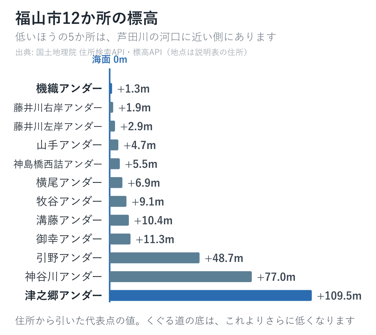 福山市の12か所の標高を並べた図