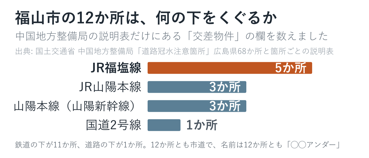福山市の12か所が何の下をくぐるかを数えた図