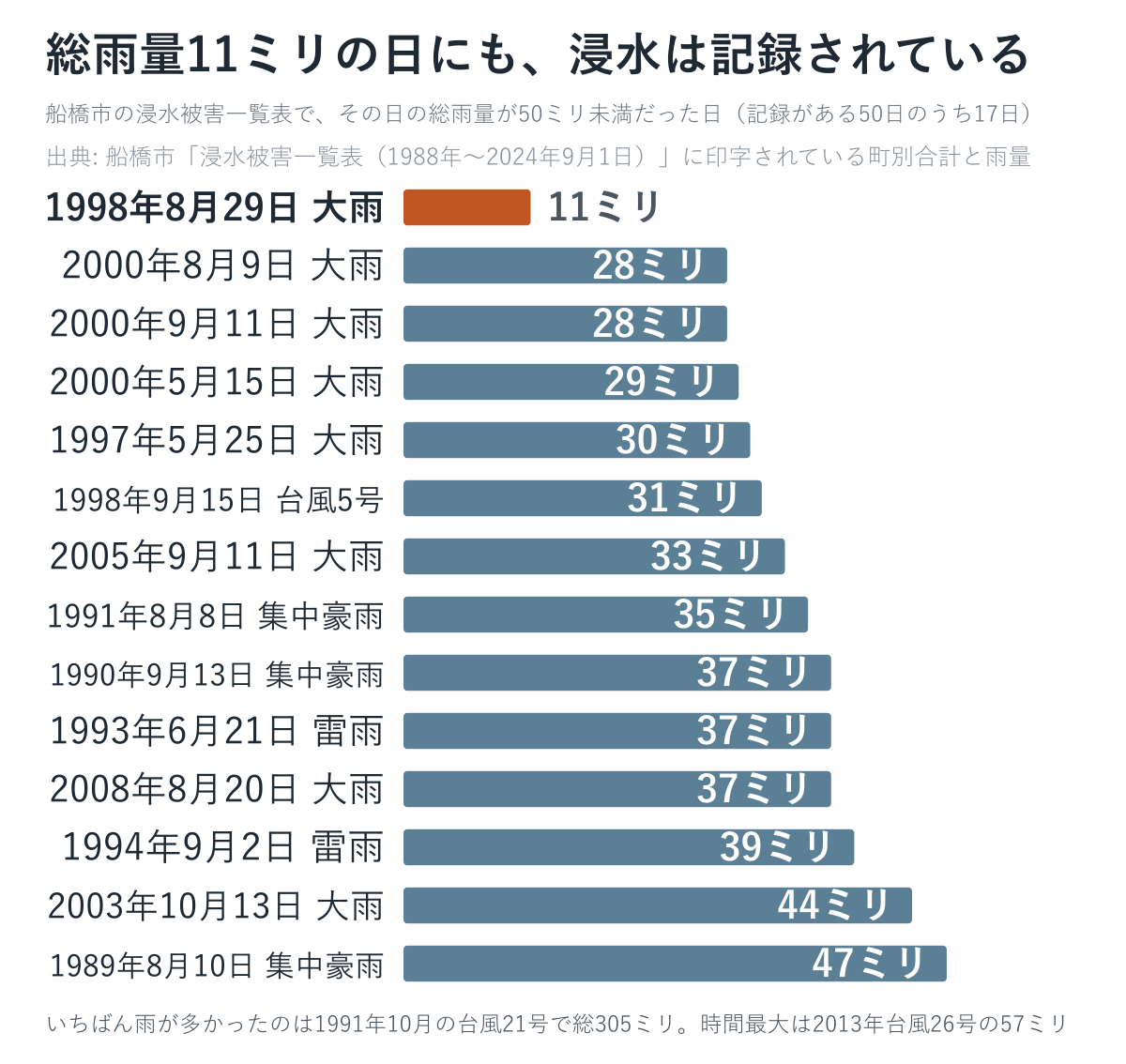 船橋市で浸水被害が記録された日のうち、その日の総雨量が50ミリ未満だった14日分