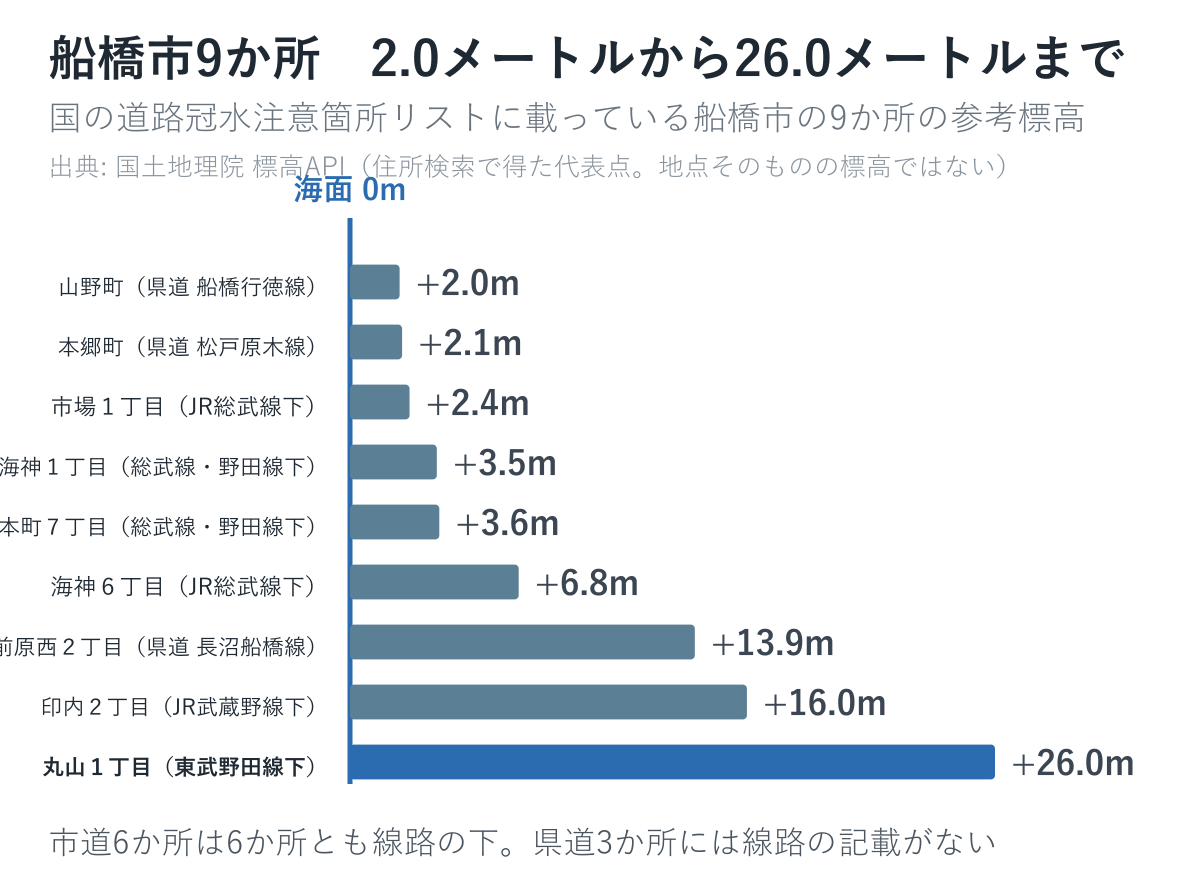 国の道路冠水注意箇所リストに載っている船橋市9か所の参考標高