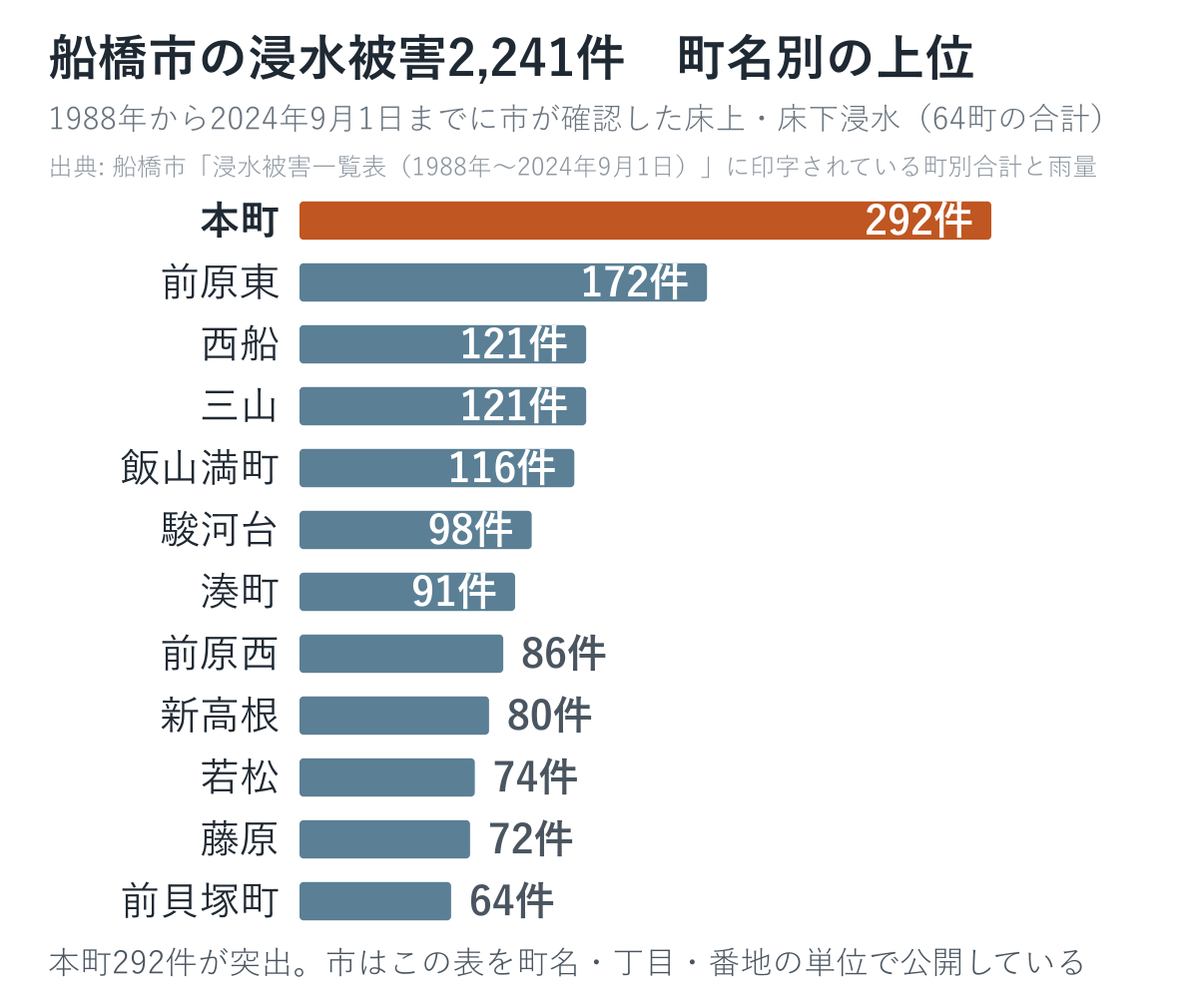 船橋市の浸水被害2,241件の町名別内訳。本町292件が最多